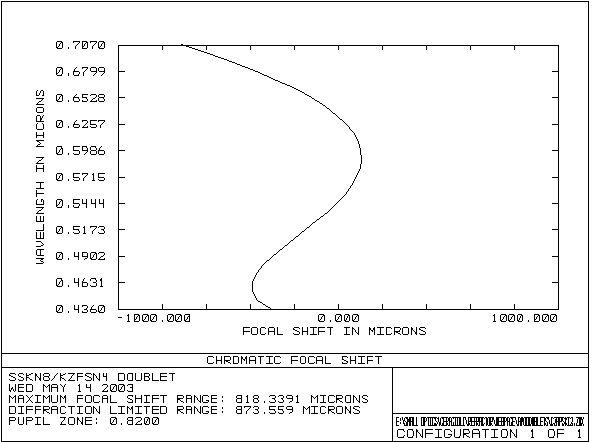 Chromatic Focal Shift for SSKN8/KzFSN4 Doublet